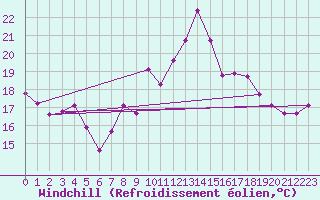 Courbe du refroidissement olien pour Vanclans (25)