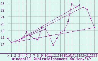 Courbe du refroidissement olien pour Beauvais (60)
