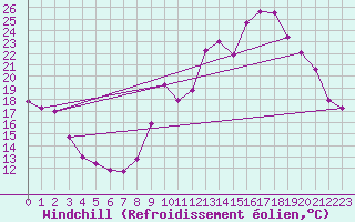 Courbe du refroidissement olien pour Lhospitalet (46)