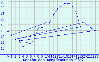 Courbe de tempratures pour Tarifa