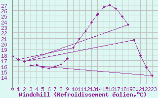 Courbe du refroidissement olien pour Thoiras (30)
