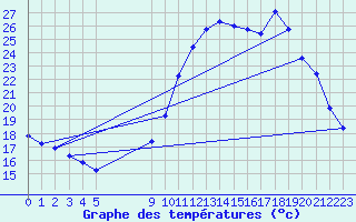 Courbe de tempratures pour Plussin (42)