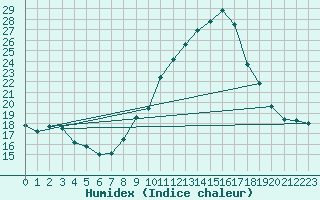 Courbe de l'humidex pour Lamballe (22)