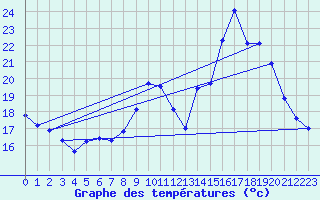 Courbe de tempratures pour Avord (18)