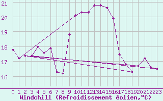 Courbe du refroidissement olien pour Alajar