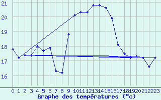 Courbe de tempratures pour Alajar