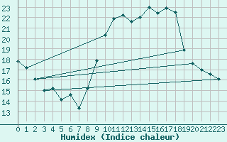 Courbe de l'humidex pour Bastia (2B)