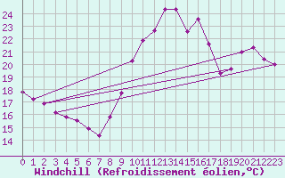 Courbe du refroidissement olien pour La Rochelle - Le Bout Blanc (17)