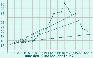 Courbe de l'humidex pour Montauban (82)