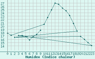 Courbe de l'humidex pour Calamocha