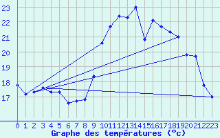 Courbe de tempratures pour Breuillet (17)