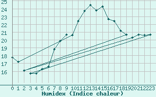 Courbe de l'humidex pour Thorney Island