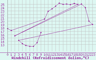 Courbe du refroidissement olien pour Fontaine-Gurin (49)