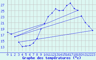 Courbe de tempratures pour Nmes - Garons (30)