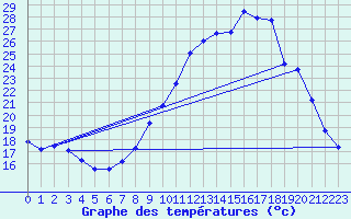 Courbe de tempratures pour Lanvoc (29)