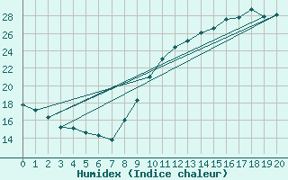 Courbe de l'humidex pour Le Perrier (85)