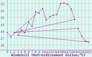 Courbe du refroidissement olien pour Cressier