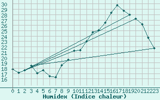 Courbe de l'humidex pour Quimper (29)
