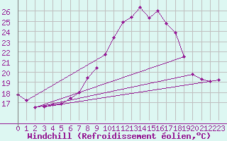 Courbe du refroidissement olien pour Berne Liebefeld (Sw)