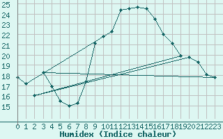 Courbe de l'humidex pour Hilgenroth