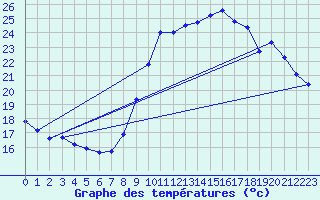 Courbe de tempratures pour Vias (34)