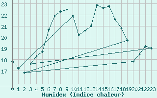 Courbe de l'humidex pour Goettingen