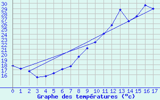 Courbe de tempratures pour Orange (84)