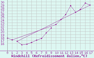 Courbe du refroidissement olien pour Orange (84)