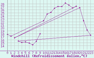 Courbe du refroidissement olien pour Guret Saint-Laurent (23)