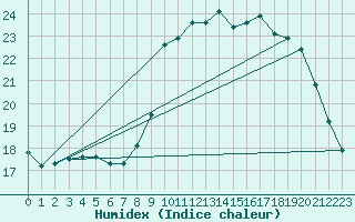 Courbe de l'humidex pour Pointe de Socoa (64)