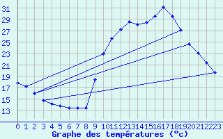 Courbe de tempratures pour Bras (83)