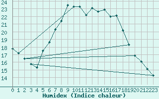 Courbe de l'humidex pour Lassnitzhoehe