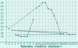 Courbe de l'humidex pour Grardmer (88)