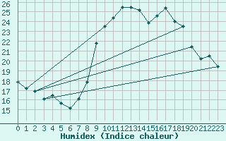 Courbe de l'humidex pour Aix-en-Provence (13)