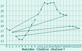 Courbe de l'humidex pour Ilanz