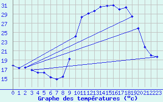 Courbe de tempratures pour Elsenborn (Be)