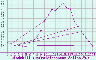Courbe du refroidissement olien pour Jaca