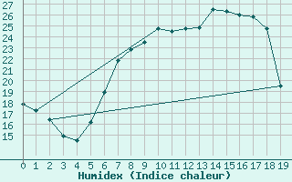 Courbe de l'humidex pour Holzkirchen