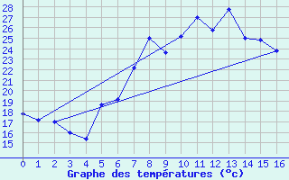 Courbe de tempratures pour Trapani / Birgi