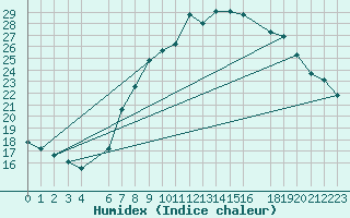 Courbe de l'humidex pour Zumarraga-Urzabaleta
