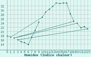 Courbe de l'humidex pour Tamarite de Litera