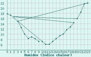 Courbe de l'humidex pour Missoula, Missoula International Airport