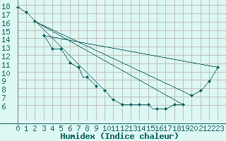 Courbe de l'humidex pour Missoula, Missoula International Airport