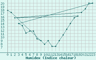 Courbe de l'humidex pour Missoula, Missoula International Airport