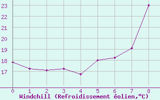 Courbe du refroidissement olien pour Lutzmannsburg
