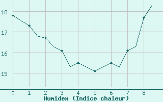 Courbe de l'humidex pour Faro / Aeroporto