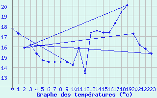 Courbe de tempratures pour Tthieu (40)