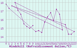 Courbe du refroidissement olien pour Lorient (56)