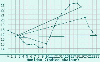 Courbe de l'humidex pour Montredon des Corbires (11)