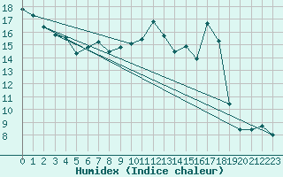 Courbe de l'humidex pour Avila - La Colilla (Esp)